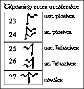 modification of 
the basic forms